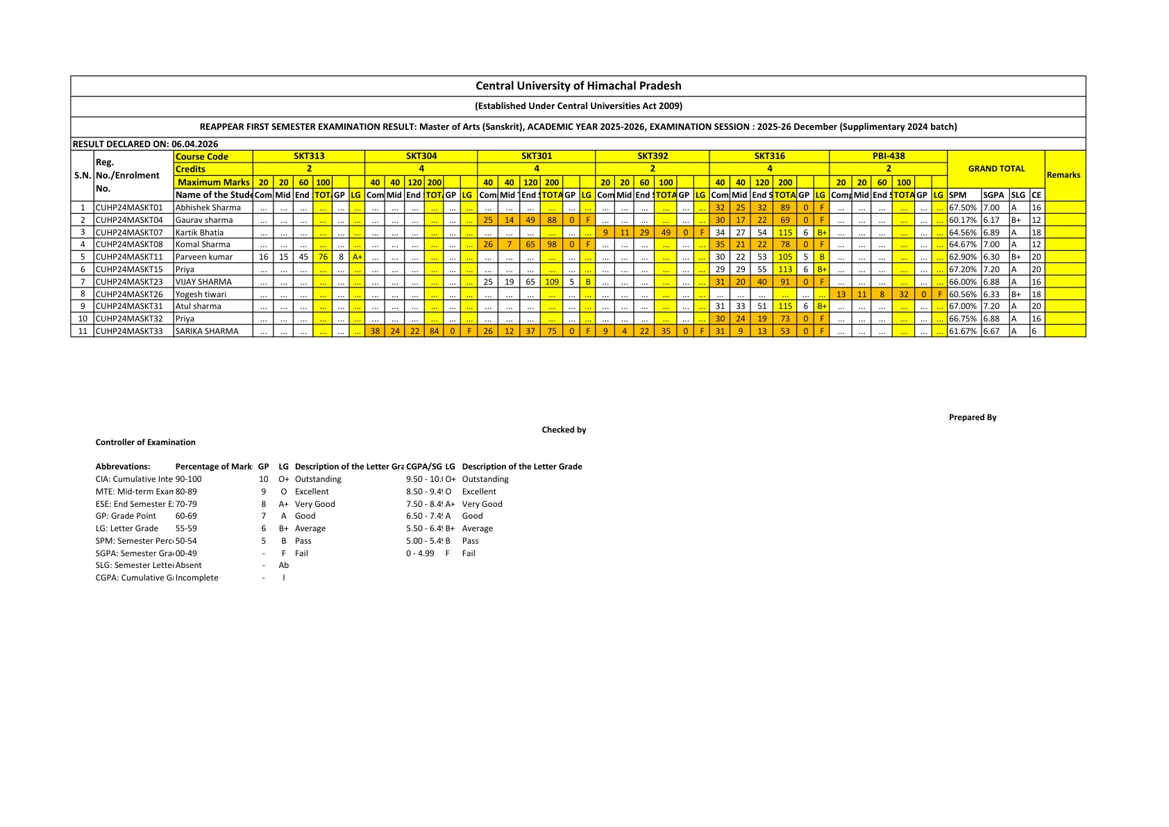 Official Result Link for CUHP Result 2026 Out: Check MA, M.Sc, MSW Semester Results at cuhimachal.ac.in