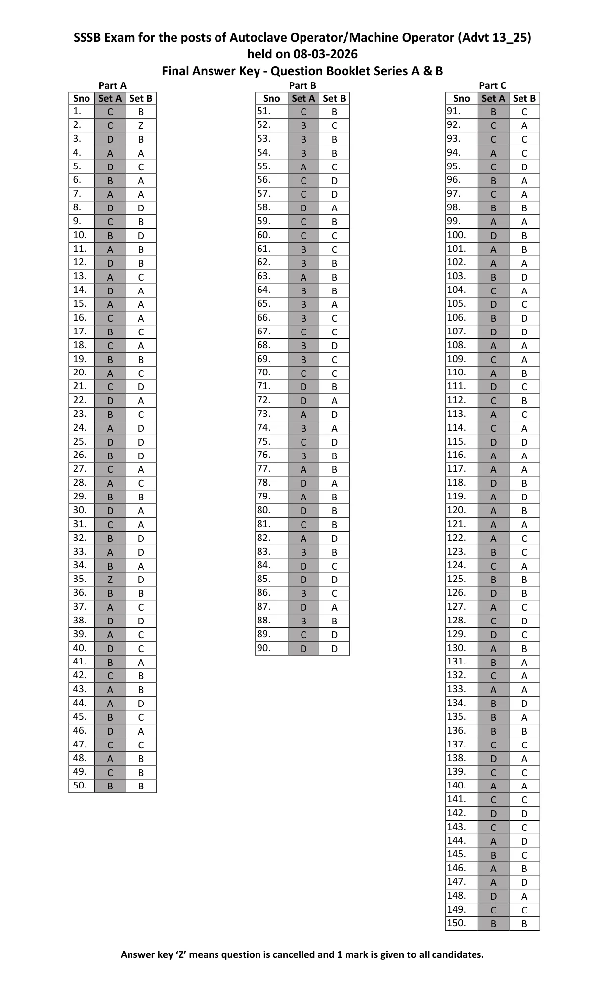 Official Answer Key Link for PSSSB Final Answer Key 2026 OUT For Autoclave Operator, Machine Operator and Other Posts - Download PDF, Response Sheet & Objection Link