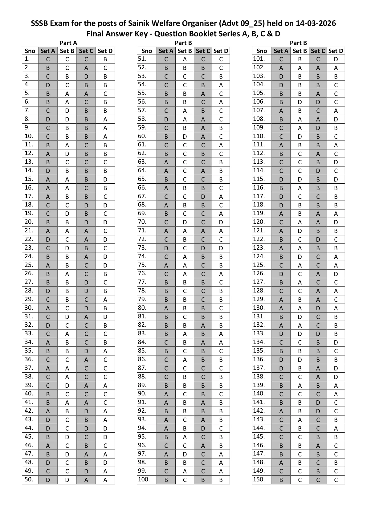 Official Answer Key Link for PSSSB Final Answer Key 2026 OUT For Sainik Welfare Organiser, Junior Technician - Download PDF