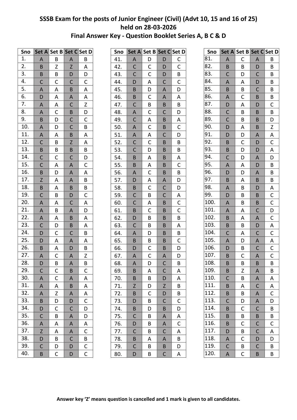 Official Answer Key Link for PSSSB Junior Engineer Final Answer Key 2026 OUT - Download PDF, Response Sheet & Objection Link