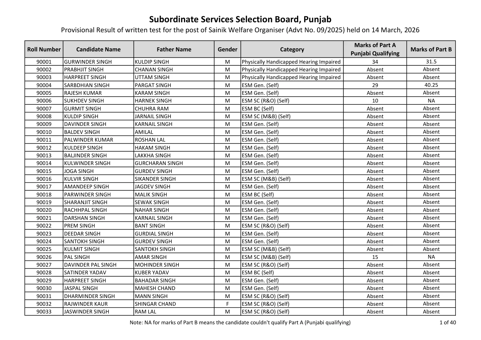 Official Result Link for PSSSB Sainik Welfare Organiser & Junior Technician Result 2026 OUT (Direct Link) - Download Scorecard @ sssb.punjab.gov.in