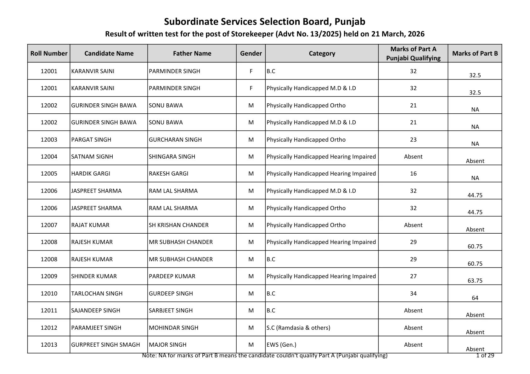 Official Scorecard Link for PSSSB Storekeeper Result 2026 Out: Download the Official Result PDF and Check Scorecard Update