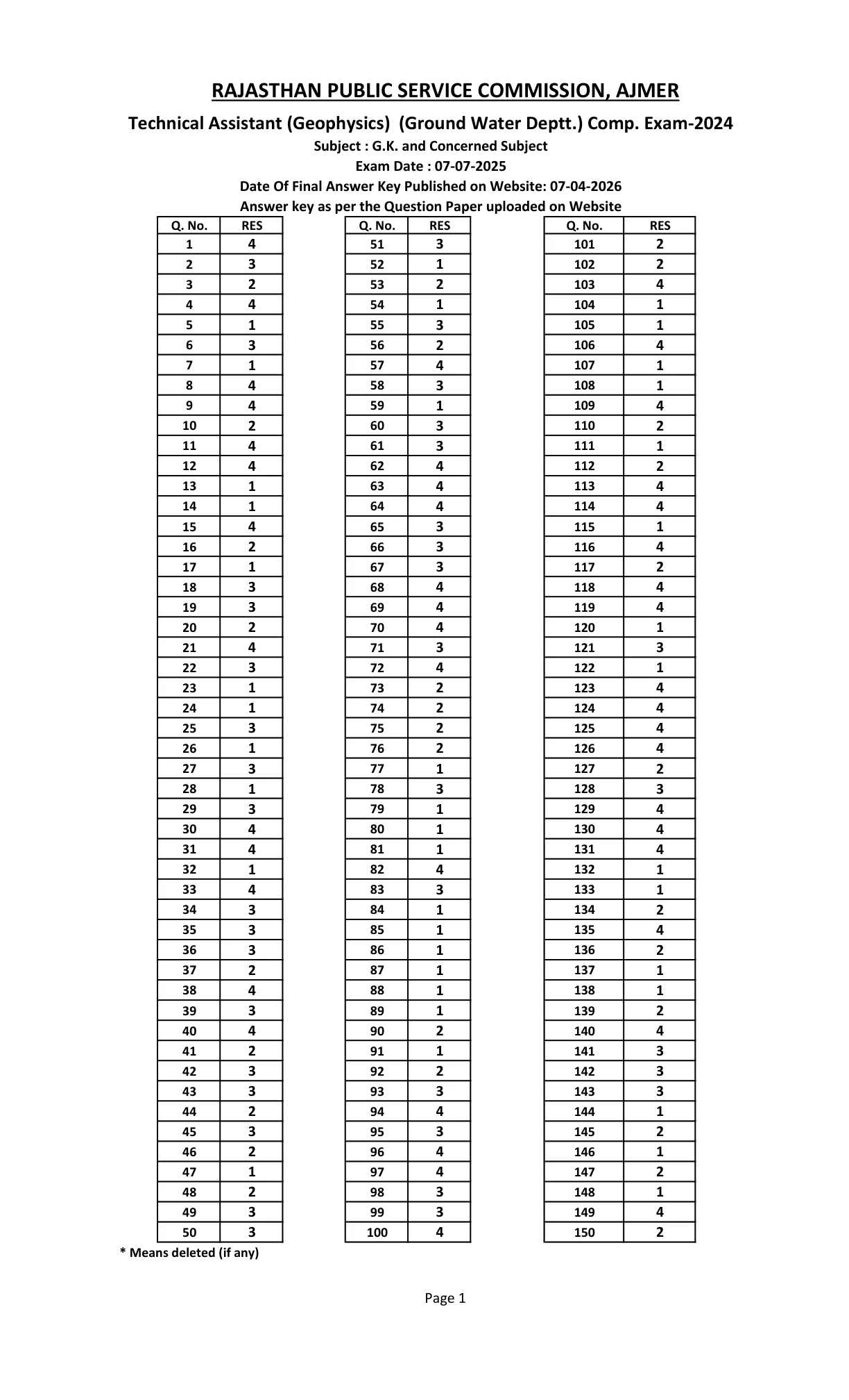 Official Answer Key Link for RPSC Technical Assistant Final Answer Key 2026 OUT - Download PDF, Response Sheet & Objection Link